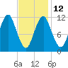 Cutler tide chart for Sunday, February 12, 2023