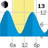 Cutler tide chart for Monday, February 13, 2023