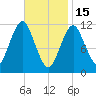 Cutler tide chart for Wednesday, February 15, 2023