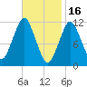 Cutler tide chart for Thursday, February 16, 2023