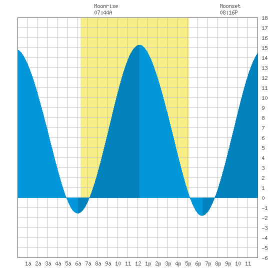 Cutler tide chart for Wednesday, February 22, 2023