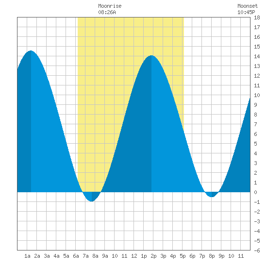 Cutler tide chart for Friday, February 24, 2023