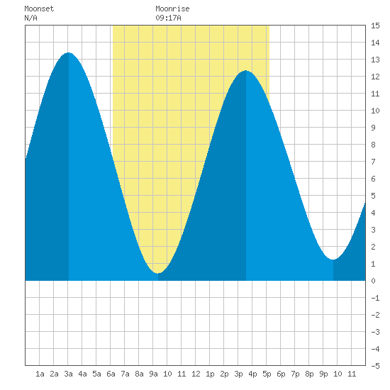 Cutler tide chart for Sunday, February 26, 2023