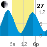Cutler tide chart for Monday, February 27, 2023