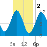 Cutler tide chart for Thursday, February 2, 2023