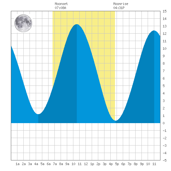 Cutler tide chart for Sunday, February 5, 2023