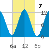 Cutler tide chart for Tuesday, February 7, 2023