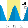 Cutler tide chart for Friday, March 10, 2023