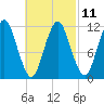 Cutler tide chart for Saturday, March 11, 2023