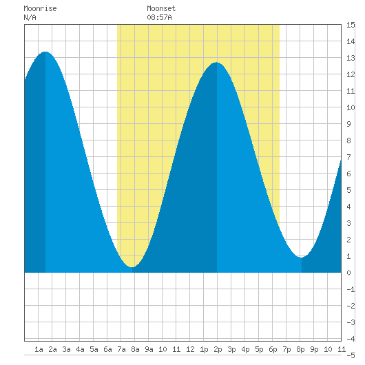 Cutler tide chart for Sunday, March 12, 2023