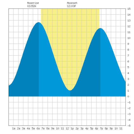 Cutler tide chart for Thursday, March 16, 2023