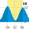 Cutler tide chart for Thursday, March 16, 2023