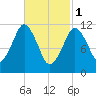Cutler tide chart for Wednesday, March 1, 2023
