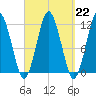 Cutler tide chart for Wednesday, March 22, 2023