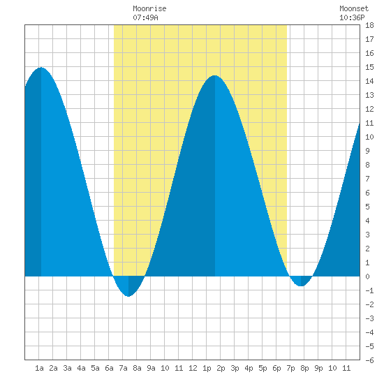 Cutler tide chart for Friday, March 24, 2023