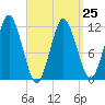 Cutler tide chart for Saturday, March 25, 2023