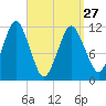 Cutler tide chart for Monday, March 27, 2023