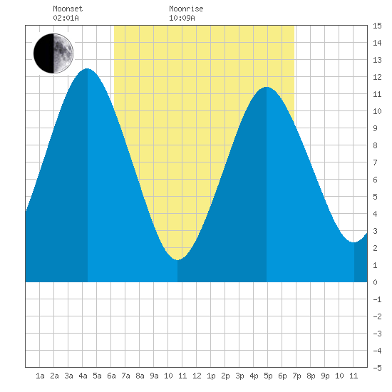 Cutler tide chart for Tuesday, March 28, 2023