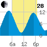 Cutler tide chart for Tuesday, March 28, 2023