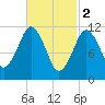 Cutler tide chart for Thursday, March 2, 2023