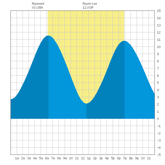 Cutler tide chart for Thursday, March 30, 2023