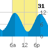 Cutler tide chart for Friday, March 31, 2023