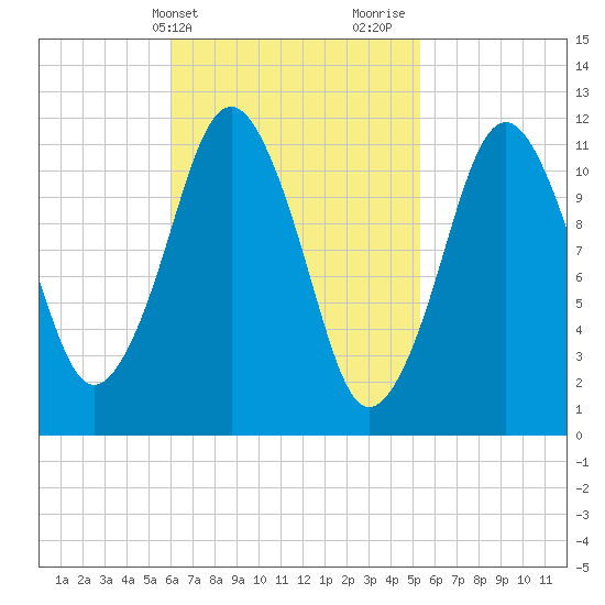 Cutler tide chart for Saturday, March 4, 2023