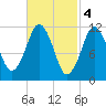 Cutler tide chart for Saturday, March 4, 2023