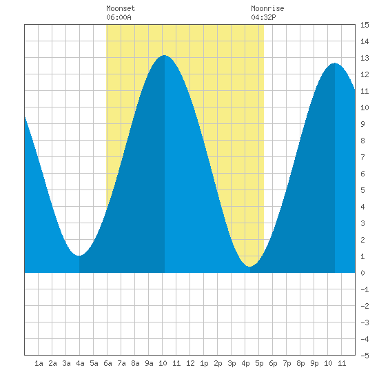 Cutler tide chart for Monday, March 6, 2023
