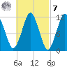Cutler tide chart for Tuesday, March 7, 2023
