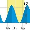 Cutler tide chart for Monday, April 17, 2023