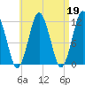 Cutler tide chart for Wednesday, April 19, 2023