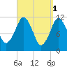Cutler tide chart for Saturday, April 1, 2023
