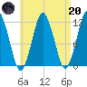 Cutler tide chart for Thursday, April 20, 2023