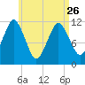 Cutler tide chart for Wednesday, April 26, 2023