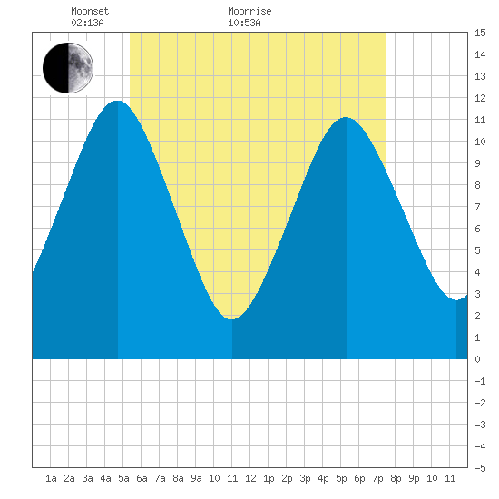 Cutler tide chart for Thursday, April 27, 2023