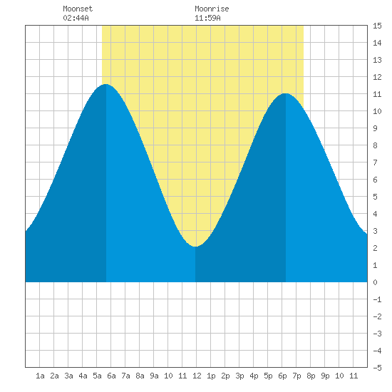 Cutler tide chart for Friday, April 28, 2023