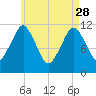 Cutler tide chart for Friday, April 28, 2023