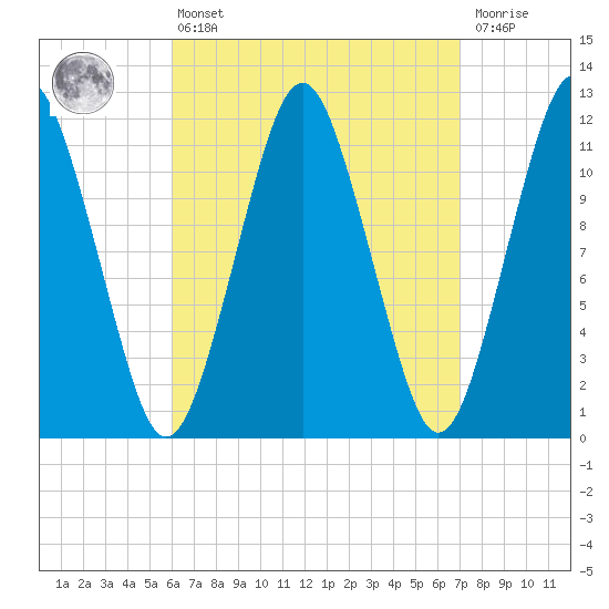 Cutler tide chart for Thursday, April 6, 2023