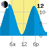 Cutler tide chart for Friday, May 12, 2023