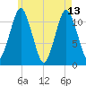 Cutler tide chart for Saturday, May 13, 2023