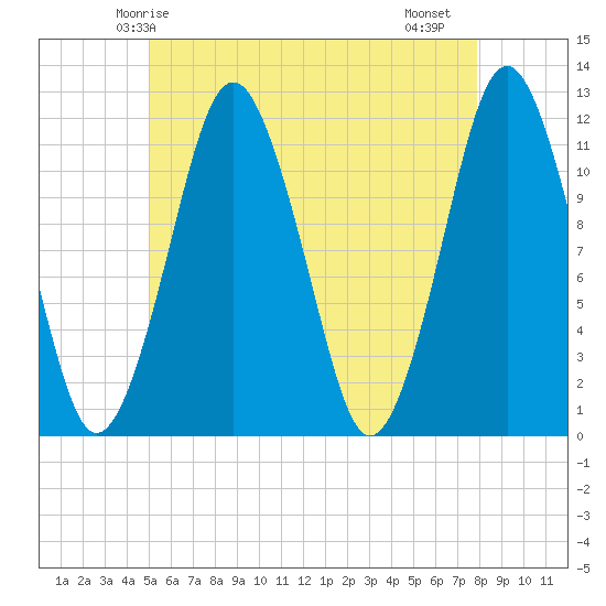 Cutler tide chart for Tuesday, May 16, 2023