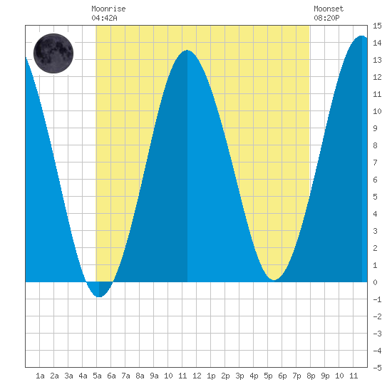 Cutler tide chart for Friday, May 19, 2023