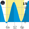 Cutler tide chart for Friday, May 19, 2023
