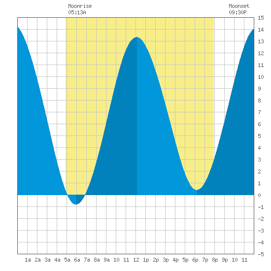 Cutler tide chart for Saturday, May 20, 2023