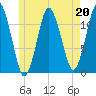 Cutler tide chart for Saturday, May 20, 2023