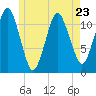 Cutler tide chart for Tuesday, May 23, 2023