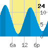 Cutler tide chart for Wednesday, May 24, 2023