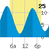 Cutler tide chart for Thursday, May 25, 2023