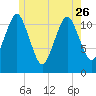 Cutler tide chart for Friday, May 26, 2023
